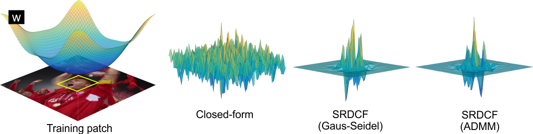 Visualization of the spatially regularized correlation filter outputs